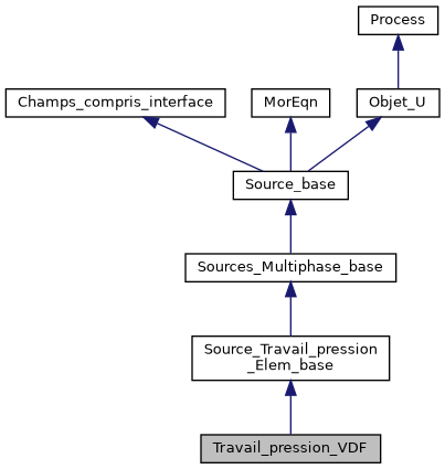 ../../../../../_images/classTravail__pression__VDF__inherit__graph.png