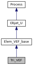 ../../../../../_images/classTri__VEF__inherit__graph.png