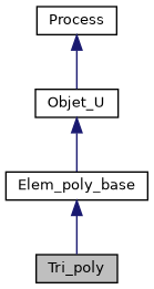 ../../../../_images/classTri__poly__inherit__graph.png