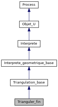 ../../../../../_images/classTrianguler__fin__inherit__graph.png