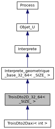 ../../../../../_images/classTroisDto2D__32__64__inherit__graph.png