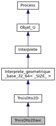 ../../../../../_images/classTroisDto2Daxi__inherit__graph.png