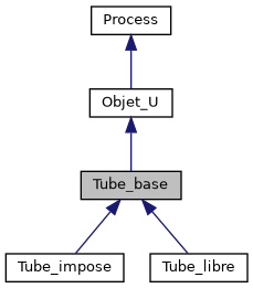 ../../../../_images/classTube__base__inherit__graph.png