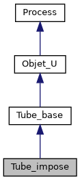 ../../../../../_images/classTube__impose__inherit__graph.png