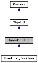 ../../../../../_images/classUnaryFunction__inherit__graph.png