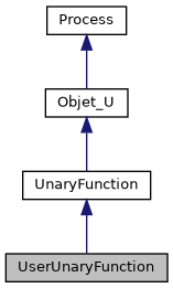 ../../../../../_images/classUserUnaryFunction__inherit__graph.png