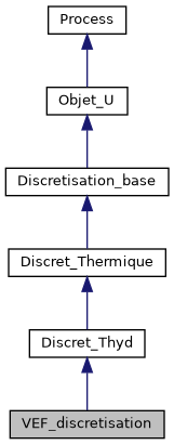 ../../../../../_images/classVEF__discretisation__inherit__graph.png