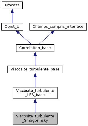 ../../../../../_images/classViscosite__turbulente__Smagorinsky__inherit__graph.png