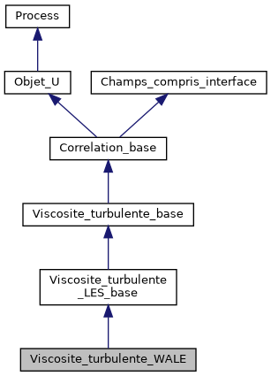 ../../../../../_images/classViscosite__turbulente__WALE__inherit__graph.png