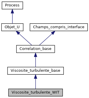 ../../../../_images/classViscosite__turbulente__WIT__inherit__graph.png