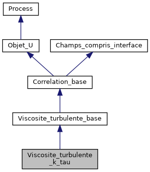 ../../../../../_images/classViscosite__turbulente__k__tau__inherit__graph.png