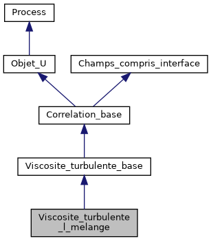 ../../../../../_images/classViscosite__turbulente__l__melange__inherit__graph.png