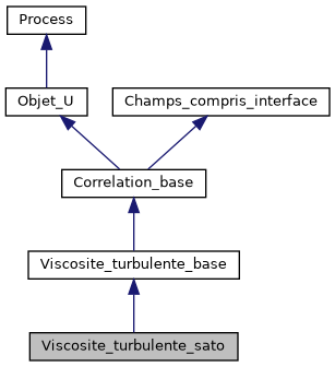 ../../../../../_images/classViscosite__turbulente__sato__inherit__graph.png