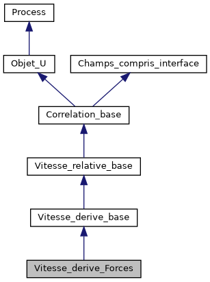 ../../../../../_images/classVitesse__derive__Forces__inherit__graph.png