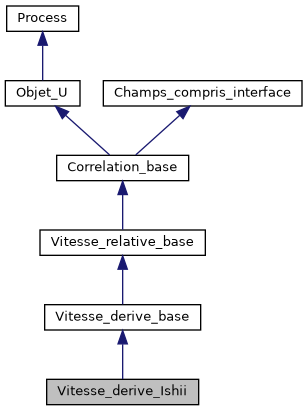 ../../../../../_images/classVitesse__derive__Ishii__inherit__graph.png