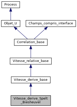 ../../../../../_images/classVitesse__derive__Spelt__Biesheuvel__inherit__graph.png