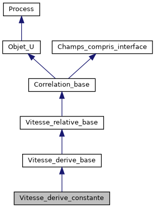 ../../../../../_images/classVitesse__derive__constante__inherit__graph.png
