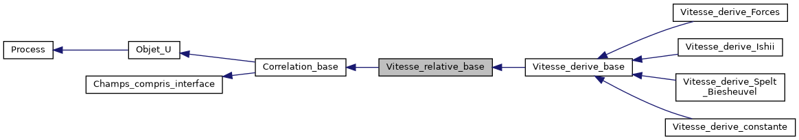 ../../../../../_images/classVitesse__relative__base__inherit__graph.png