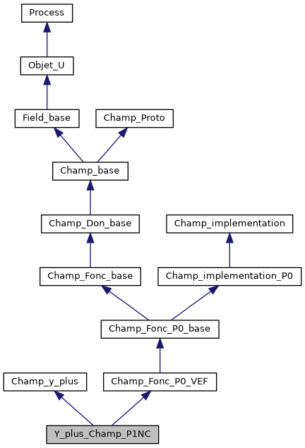 ../../../../../_images/classY__plus__Champ__P1NC__inherit__graph.png