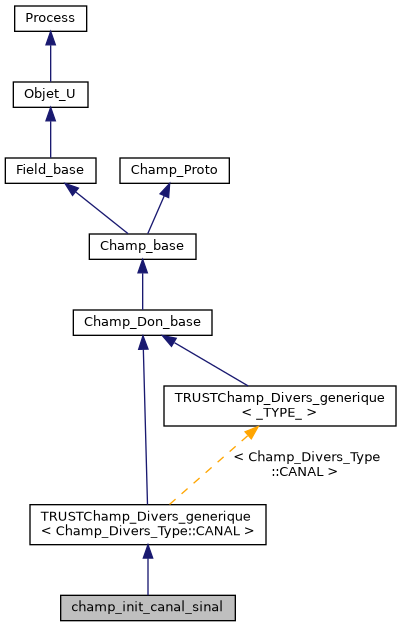 ../../../../../_images/classchamp__init__canal__sinal__inherit__graph.png