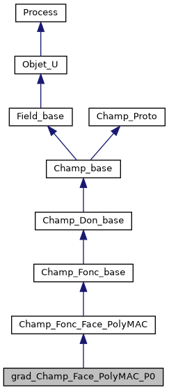 ../../../../../_images/classgrad__Champ__Face__PolyMAC__P0__inherit__graph.png