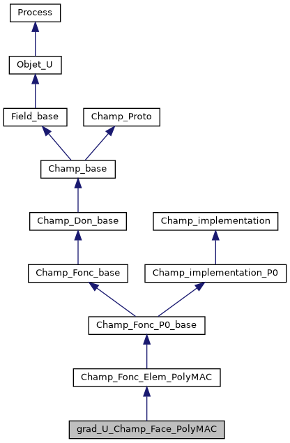 ../../../../../_images/classgrad__U__Champ__Face__PolyMAC__inherit__graph.png