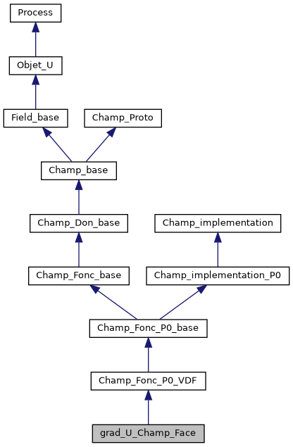 ../../../../../_images/classgrad__U__Champ__Face__inherit__graph.png