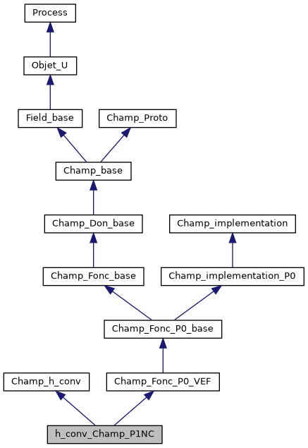 ../../../../../_images/classh__conv__Champ__P1NC__inherit__graph.png