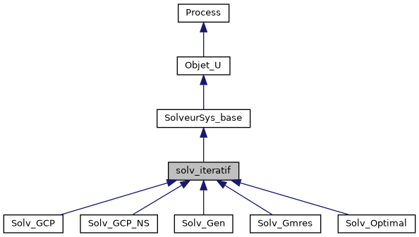 ../../../../../_images/classsolv__iteratif__inherit__graph.png